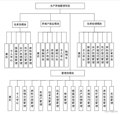 計算機畢業設計springboot水產養殖管理系統zz0r7 附源碼 數據庫 部署 LW