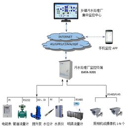 污水處理物聯網遠程監控解決方案