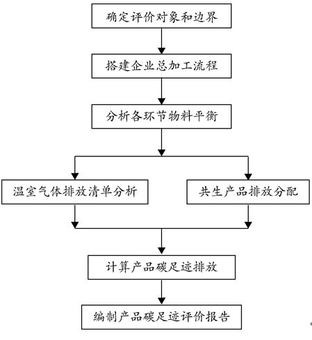 加快產品碳足跡管理體系建設 推動產業升級 促進綠色消費