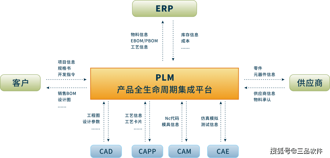 plm系統與erp系統兩者如何規劃集成模式?_管理_企業.