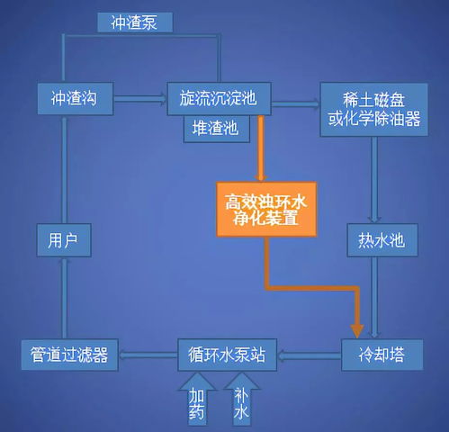 高效濁環水凈化技術