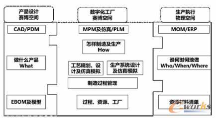 plm視角下,數(shù)字化工廠的構(gòu)建之道