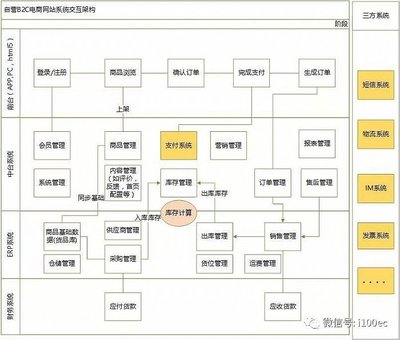 電商產品自營B2C和平臺B2C的區別