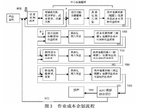 探析應用作業成本法在產品設計階段進行成本控制的若干問題