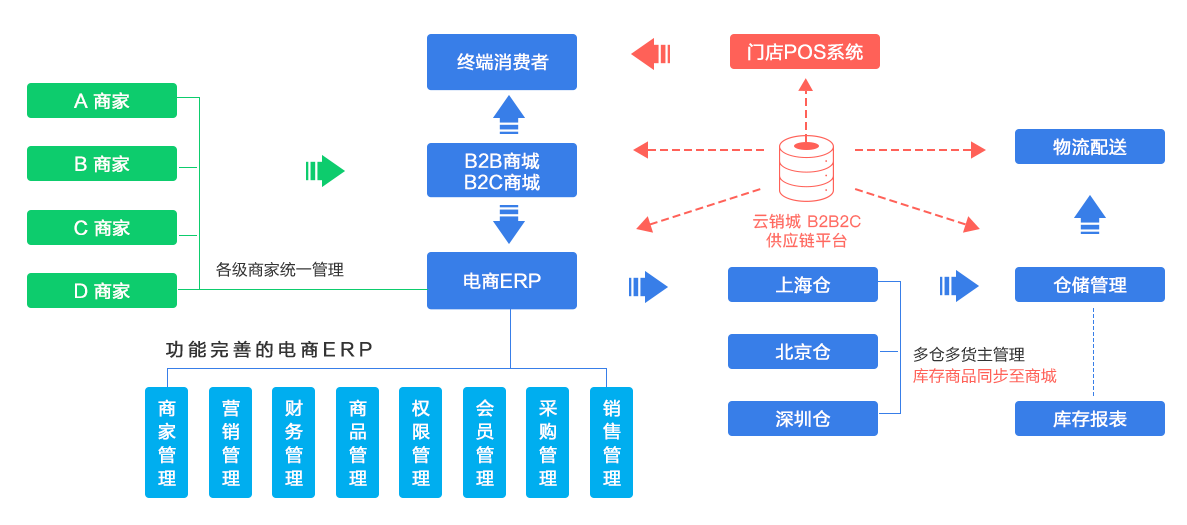 b2c電商平臺開發_網易訂閱