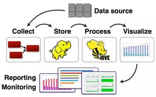 六大主流大數據采集平臺架構分析