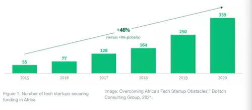 波士頓咨詢 3張圖表揭秘非洲科技創業公司的崛起