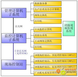 工控自動化應用方案 污水處理廠自動化監控系統通訊解決方案