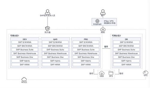 華為云開年采購季erp上云體驗 助力企業邁向云端