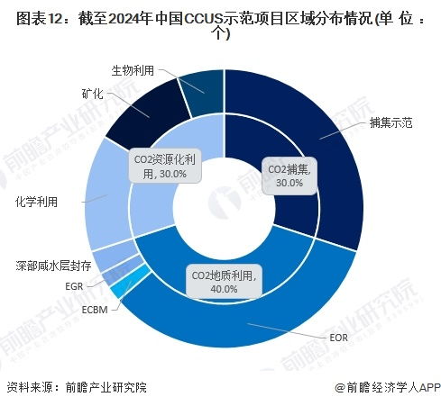 預見2024 2024年中國二氧化碳捕集利用與封存 ccus 行業(yè)全景圖譜 附市場現狀 競爭格局和發(fā)展趨勢等
