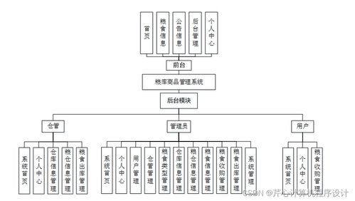 計算機畢業設計springboot糧庫商品管理系統f58049