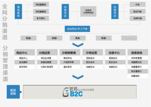 b2c商城系統的介紹