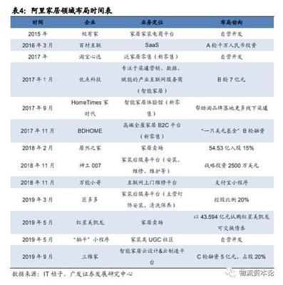家居業的電商、S2B2C模式與零售標準化
