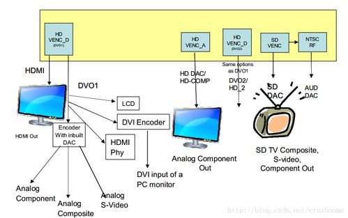 嵌入式驅(qū)動開發(fā)之sensor vip0 porta , vip0 portb , vip1 porta , vip1 portb ,dvo0 vout1 dvo1 vout0 ...