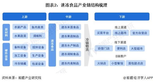 預見2024 2024年中國速凍食品行業全景圖譜 附市場規模 競爭格局和發展前景等