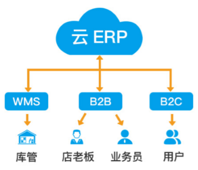 新零售:信息技術系統重構的方向