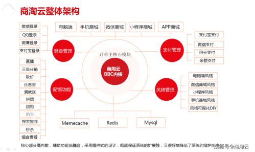 從五大維度選擇符合企業需求的b2b2c多用戶商城系統