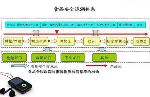 食品安全溯源體系