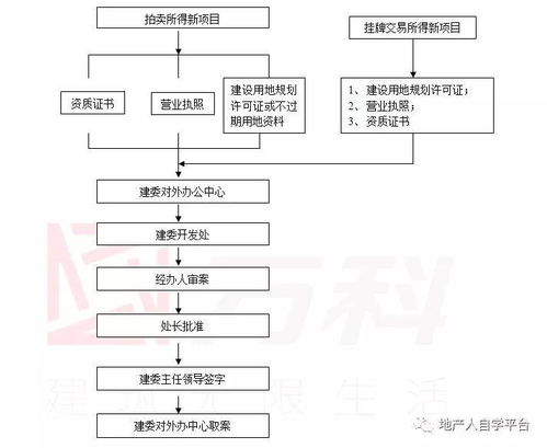 xx集團房地產項目開發報建流程及細則