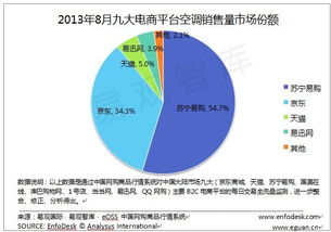 閔涓清 2013年8月九大平臺商空調銷售情況匯總 根據enfodesk易觀智庫中國網購商品行情系統監測結果,2013年8月期間,所監測到的九大主流b2c的電商平臺的空調的