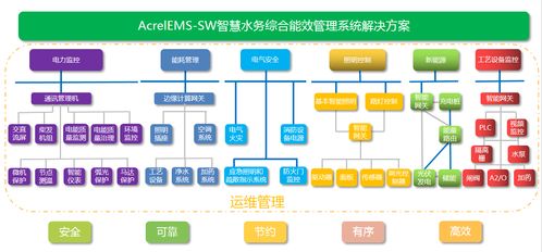 配電能效平臺在降低城市污水廠電氣能耗的應用