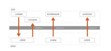 wms知識講解 倉儲管理系統和erp系統區別