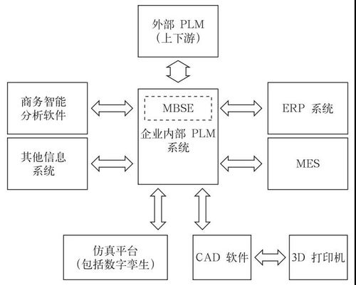 傳統制造企業產品研發數字化轉型之路 B2C系統開發
