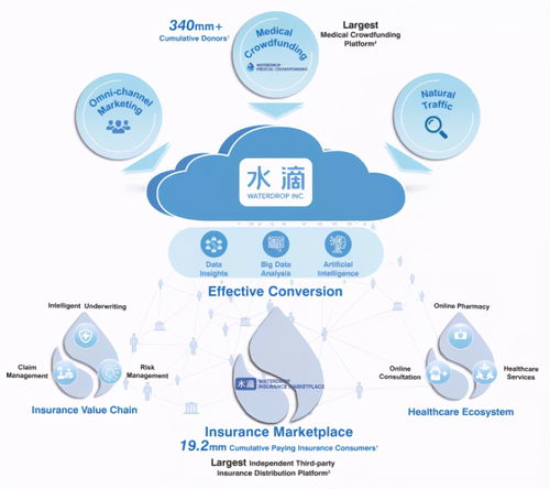 博裕資本與厚樸資本為何看好水滴B2C系統開發