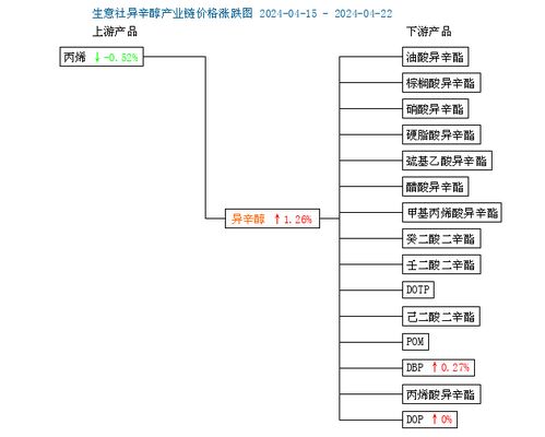 本周異辛醇價格震蕩上漲，ERP系統開發助力產業鏈優化