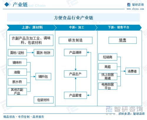 2023年中國方便食品行業現狀分析 市場需求旺盛，行業發展前景廣闊