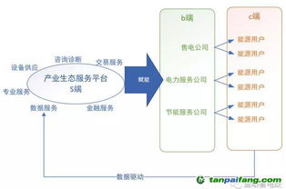 未來綜合能源服務競爭 構建生態體系驅動B2C系統開發